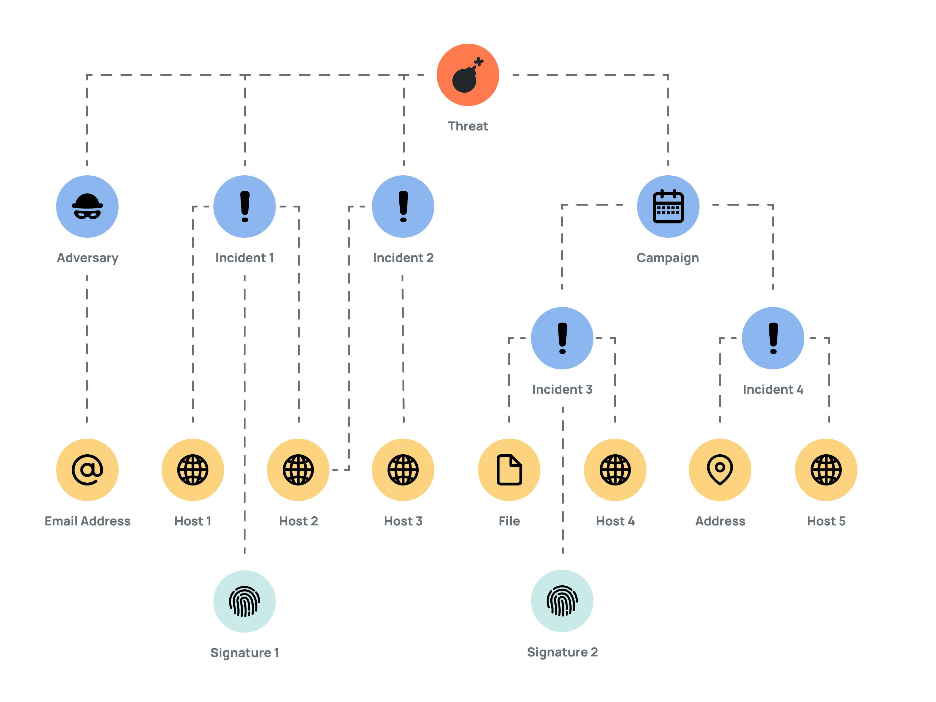 The ThreatConnect Data Model | ThreatConnect